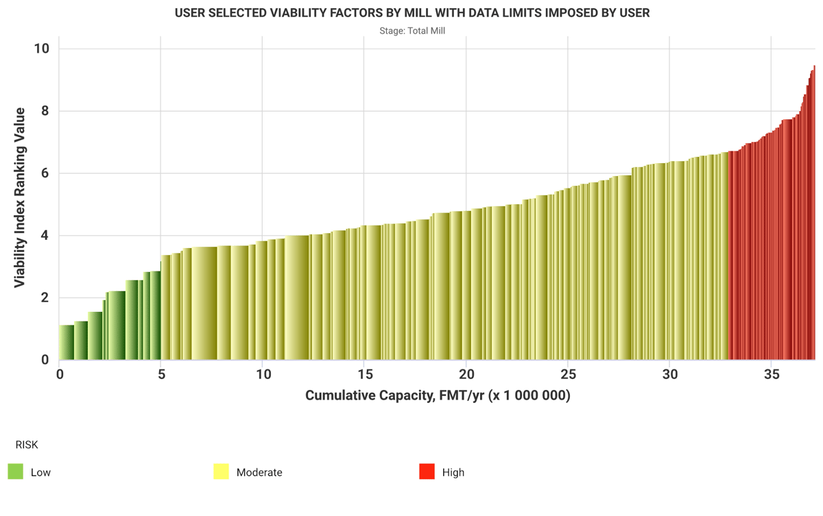 Avoiding Risk and Planning for the Future in the Pulp and Paper Industry